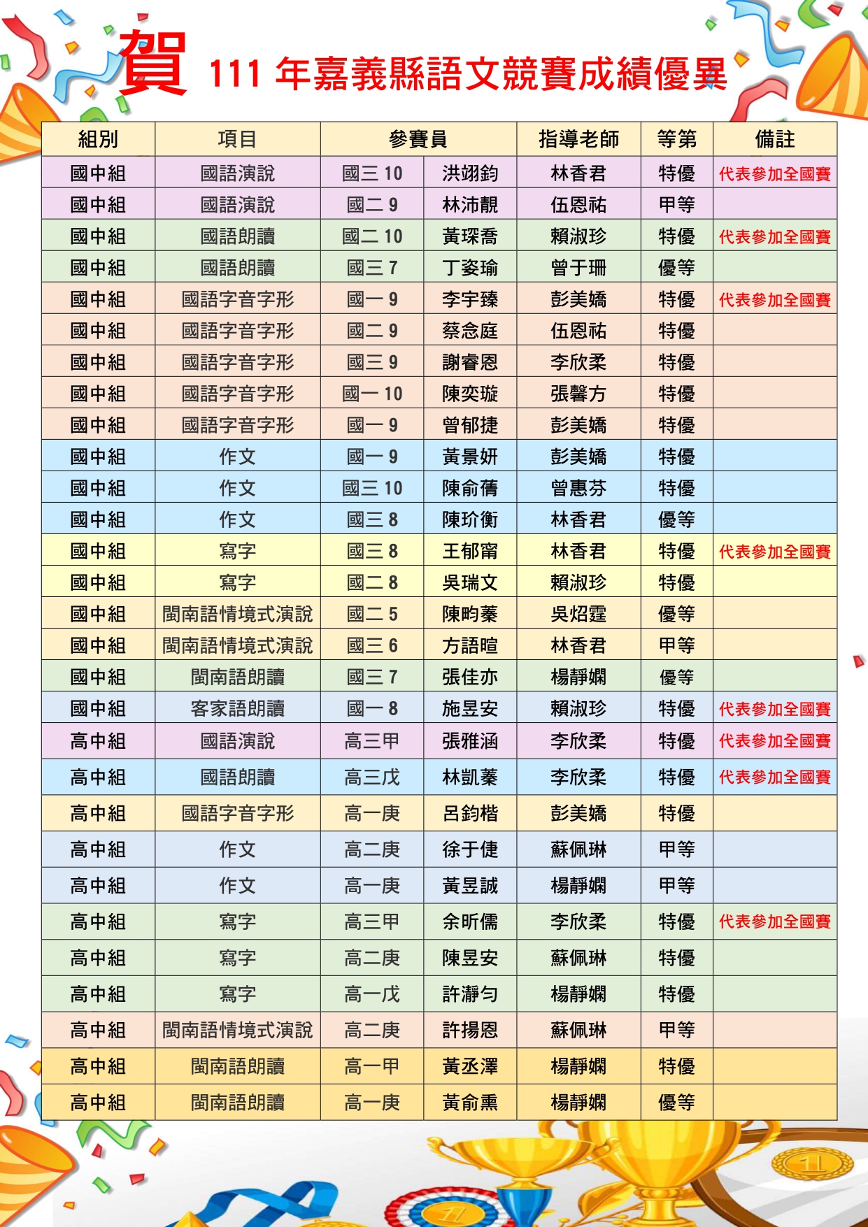 賀～本校參加111年嘉義縣語文競賽成績優異！代表照片