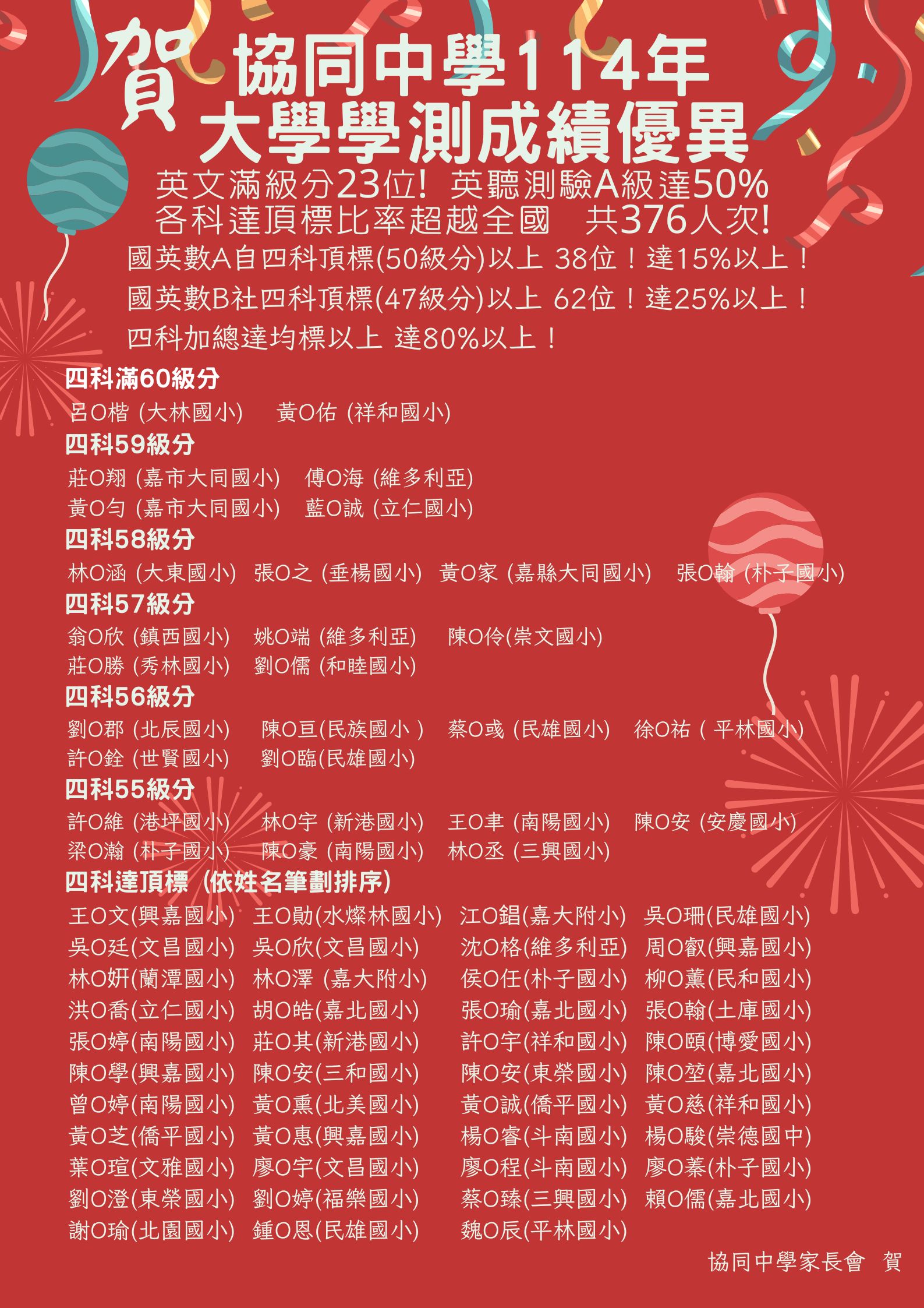 賀~協同中學114大學學測成績優異代表照片
